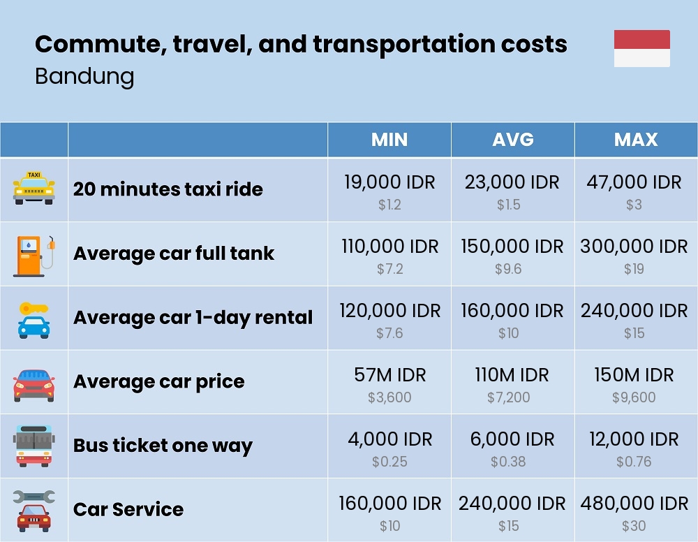 Chart showing the prices and cost of commute, travel, and transportation in Bandung