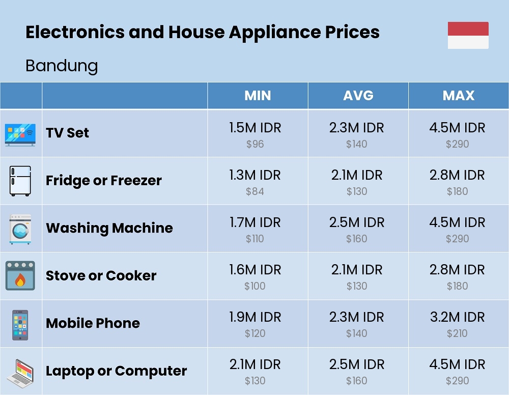 Chart showing the prices and cost of electronic devices and appliances in Bandung