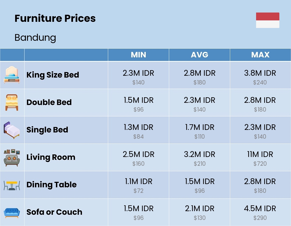 Chart showing the prices and cost of furniture in Bandung