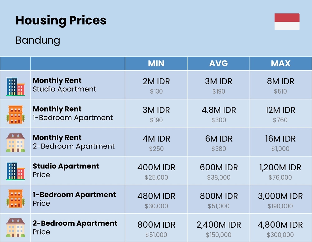 Chart showing the prices and cost of housing, accommodation, and rent in Bandung