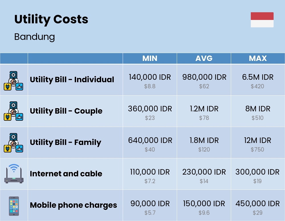 Chart showing the prices and cost of utility, energy, water, and gas for a family in Bandung