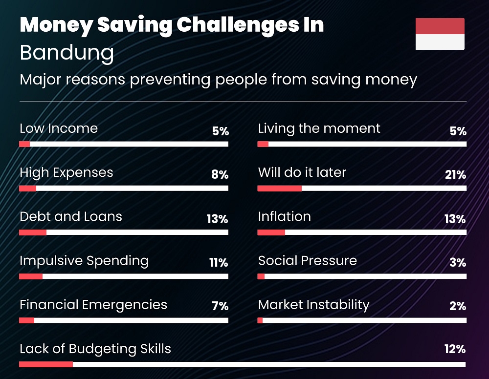 Reasons that make it difficult for couples to save money in Bandung