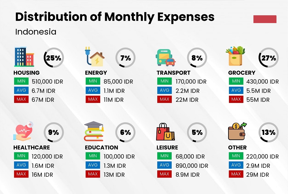 Distribution of monthly cost of living expenses in Indonesia