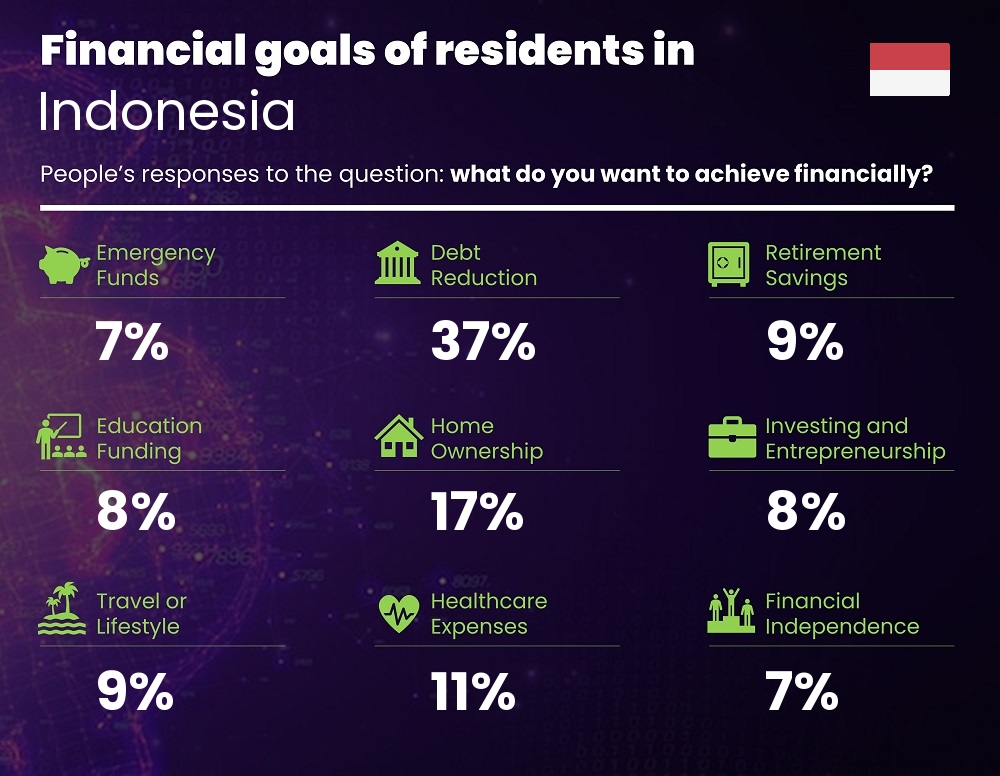 Financial goals and targets of couples living in Indonesia