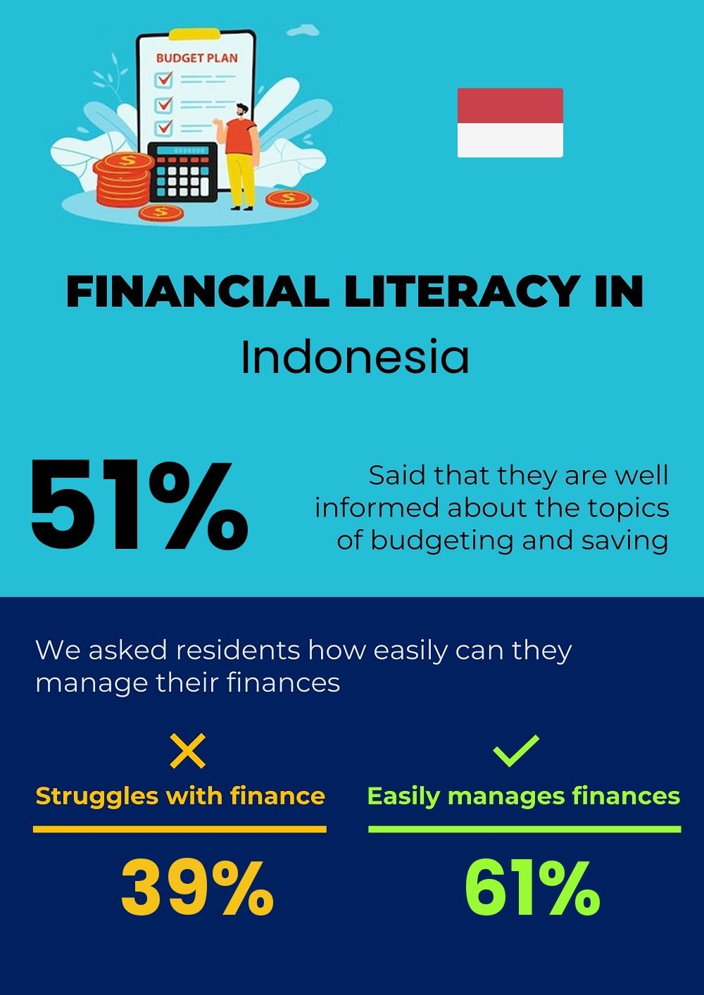 Financial literacy and difficulty in budgeting and financial planning for couples in Indonesia