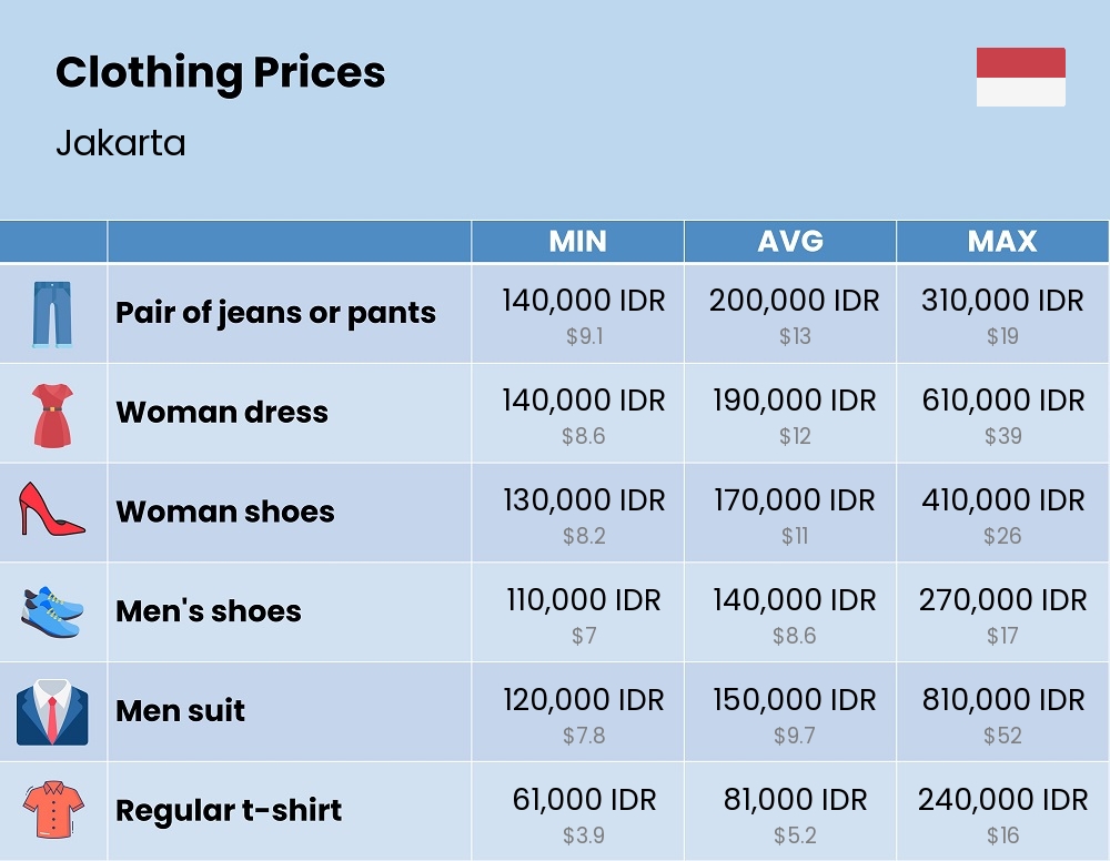 Chart showing the prices and cost of clothing and accessories in Jakarta