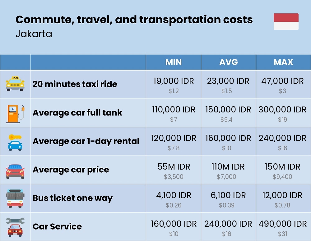 Chart showing the prices and cost of commute, travel, and transportation in Jakarta