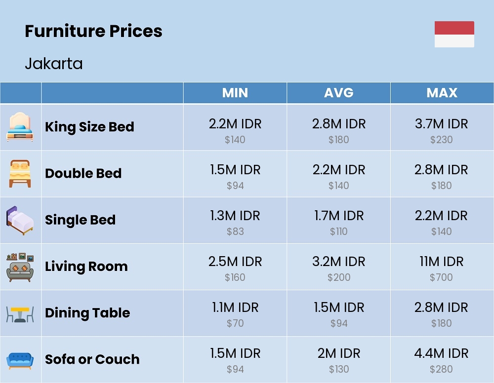 Chart showing the prices and cost of furniture in Jakarta