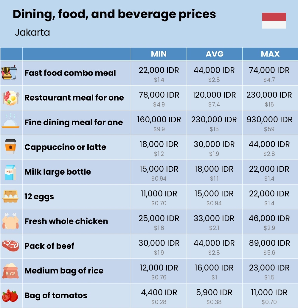 Chart showing the prices and cost of grocery, food, restaurant meals, market, and beverages in Jakarta