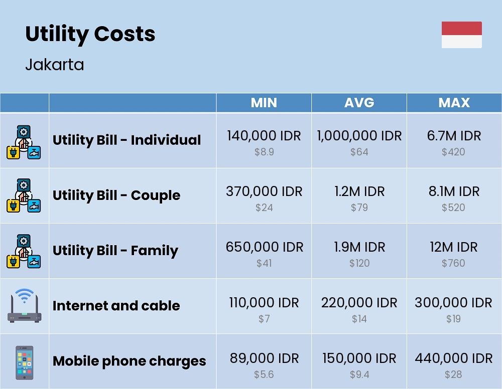 Chart showing the prices and cost of utility, energy, water, and gas for a family in Jakarta