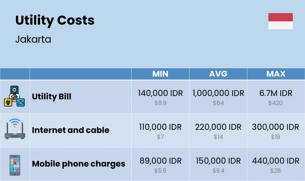 Chart showing the prices and cost of utility, energy, water, and gas for a single person in Jakarta