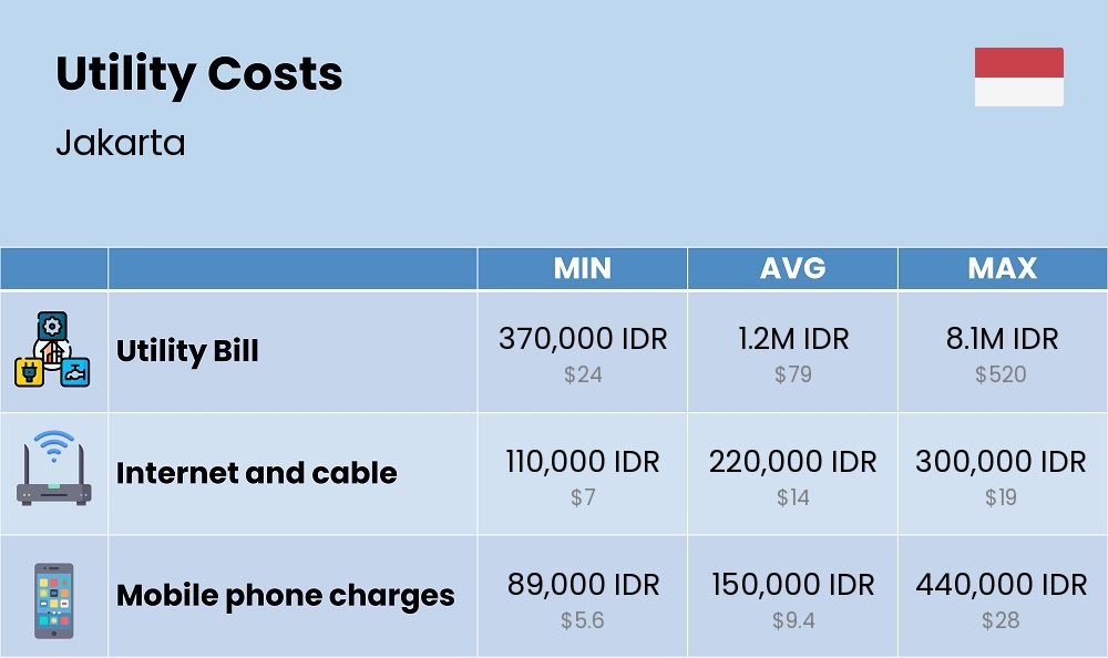 Chart showing the prices and cost of utility, energy, water, and gas in Jakarta