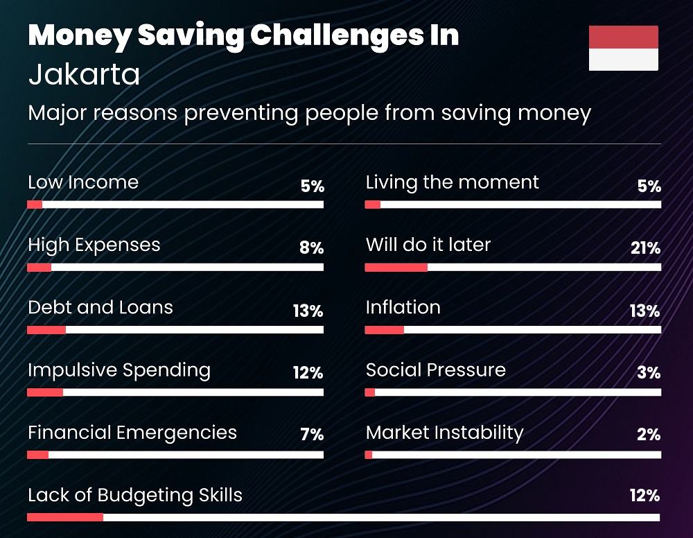 Reasons that make it difficult for couples to save money in Jakarta