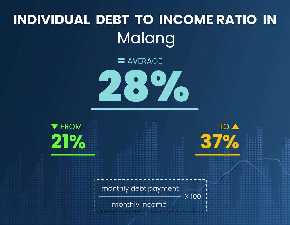 Chart showing debt-to-income ratio in Malang