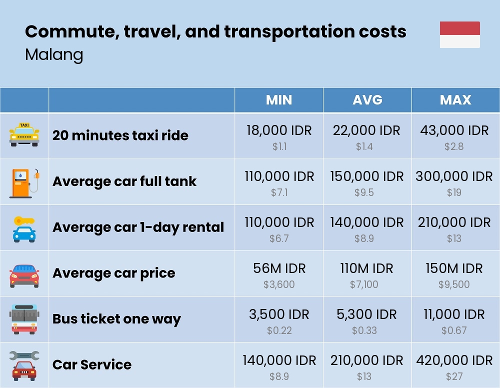 Chart showing the prices and cost of commute, travel, and transportation in Malang