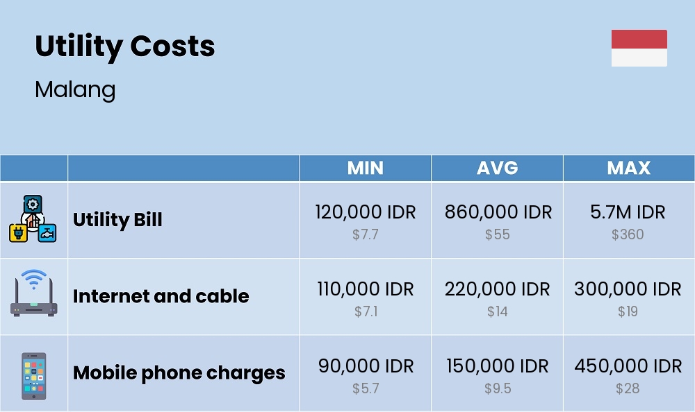 Chart showing the prices and cost of utility, energy, water, and gas for a single person in Malang