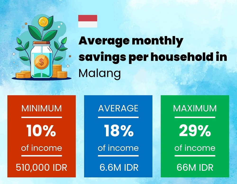 Savings to income ratio in Malang