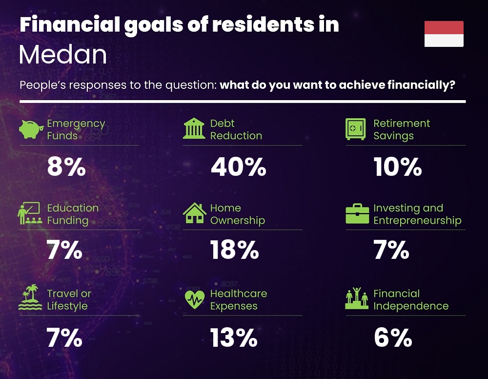 Financial goals and targets of single people living in Medan