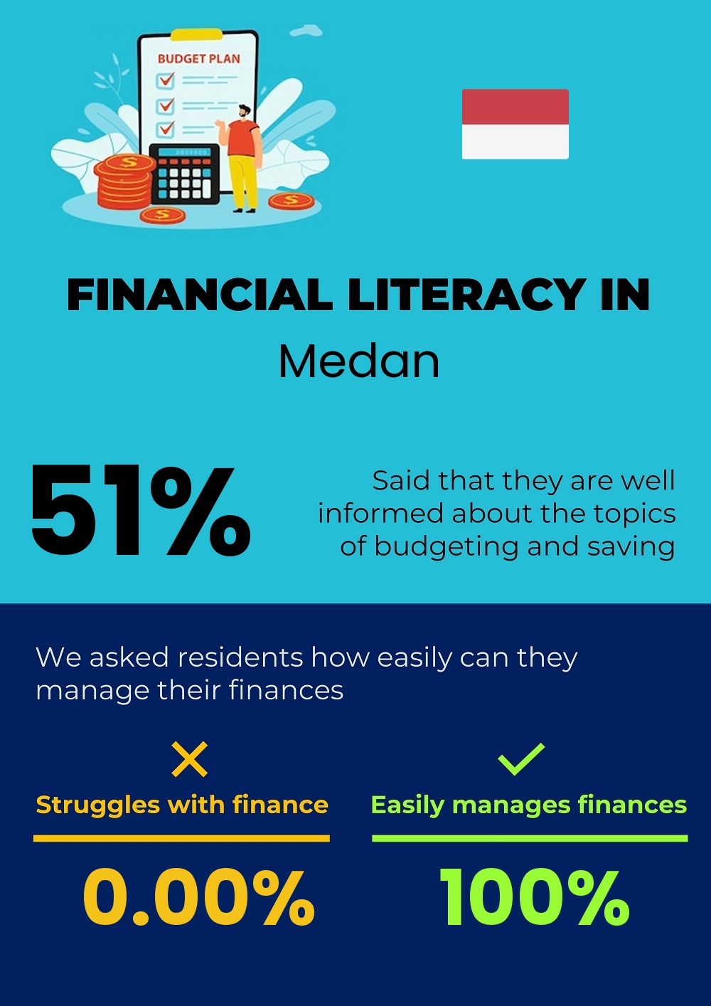 Financial literacy and difficulty in budgeting and financial planning in Medan