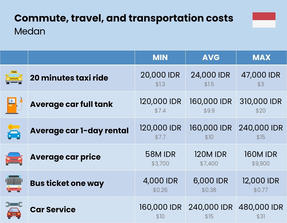 Chart showing the prices and cost of commute, travel, and transportation in Medan