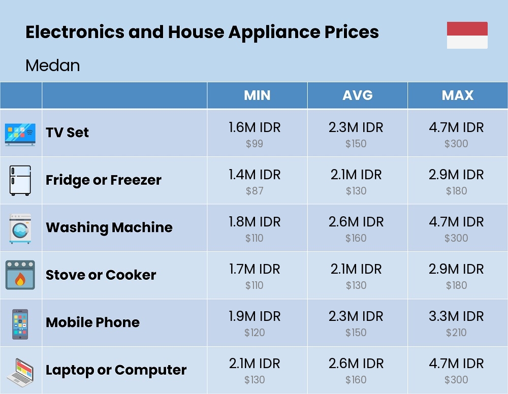 Chart showing the prices and cost of electronic devices and appliances in Medan