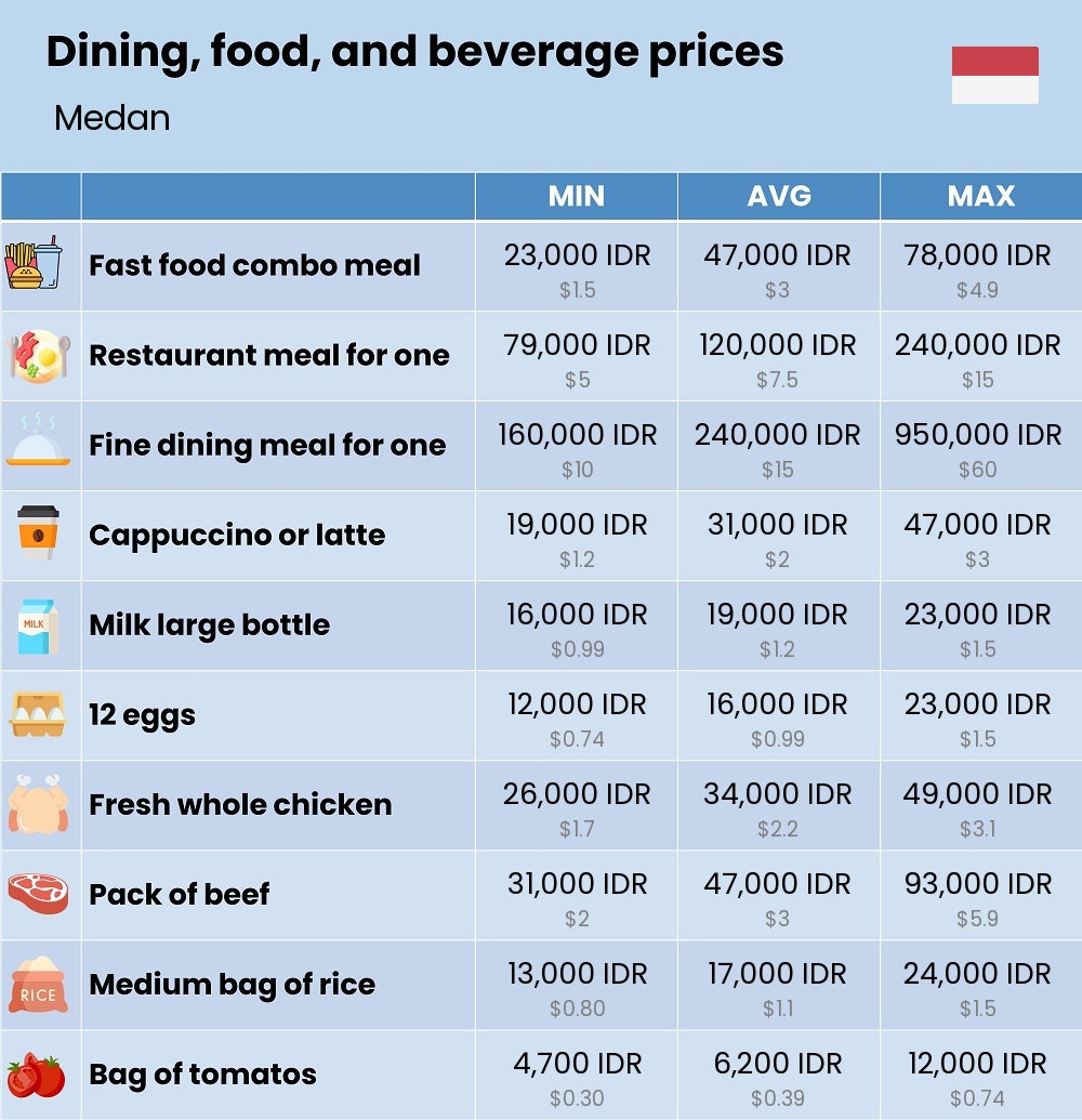 Chart showing the prices and cost of grocery, food, restaurant meals, market, and beverages in Medan