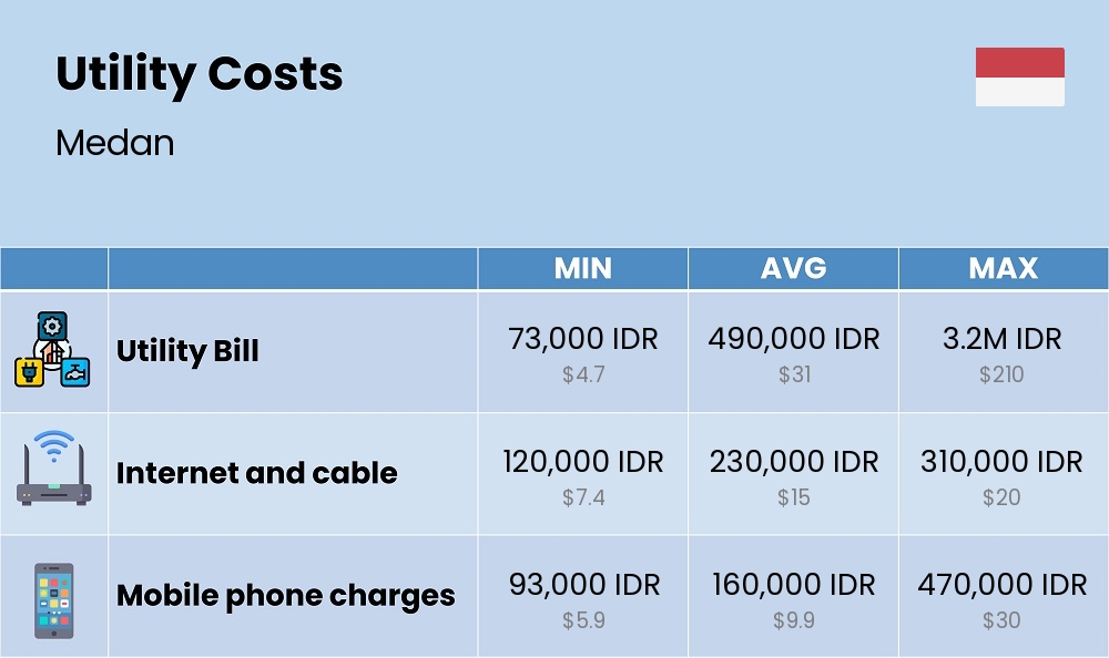 Chart showing the prices and cost of utility, energy, water, and gas for a student in Medan