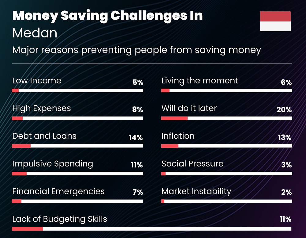 Reasons that make it difficult for couples to save money in Medan