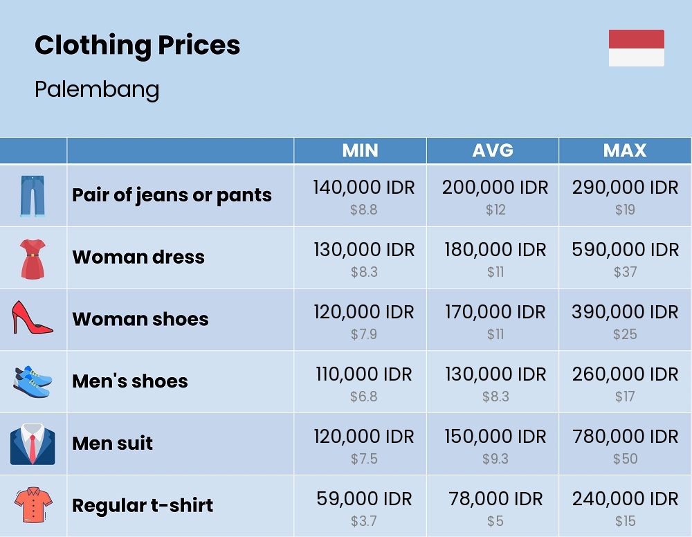 Chart showing the prices and cost of clothing and accessories in Palembang