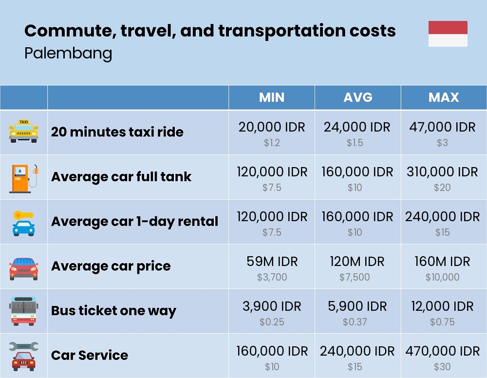 Chart showing the prices and cost of commute, travel, and transportation in Palembang