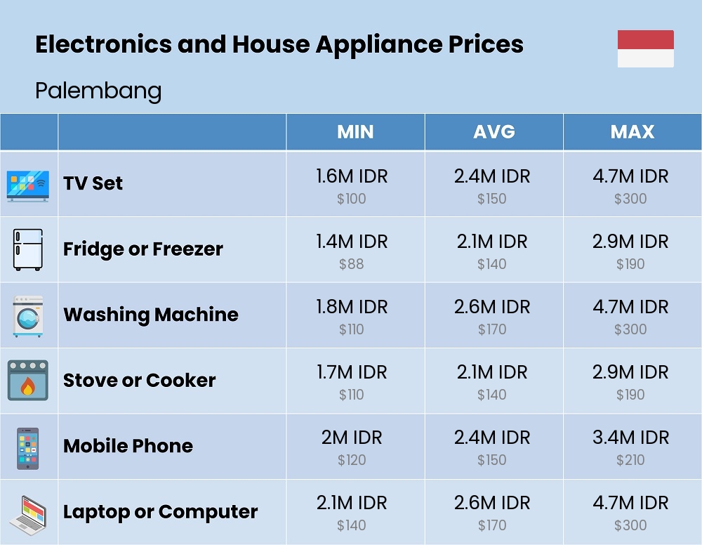 Chart showing the prices and cost of electronic devices and appliances in Palembang