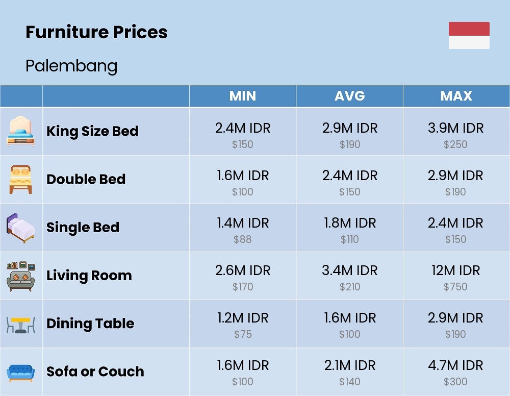 Chart showing the prices and cost of furniture in Palembang