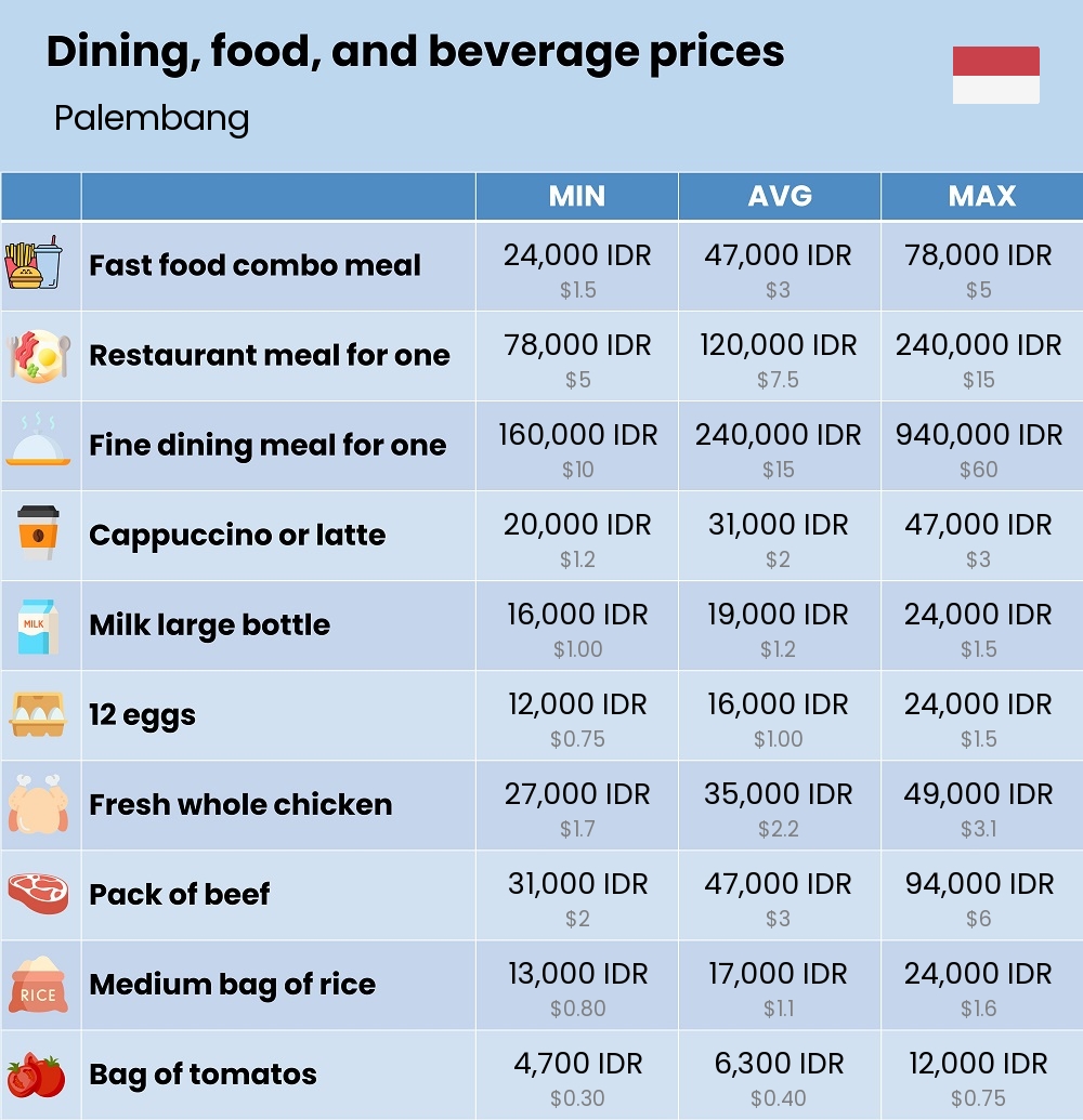 Chart showing the prices and cost of grocery, food, restaurant meals, market, and beverages in Palembang