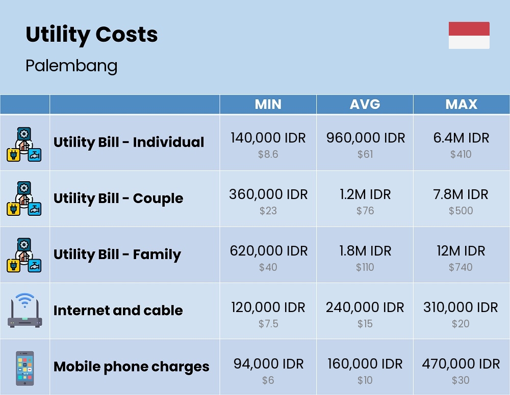 Chart showing the prices and cost of utility, energy, water, and gas for a family in Palembang