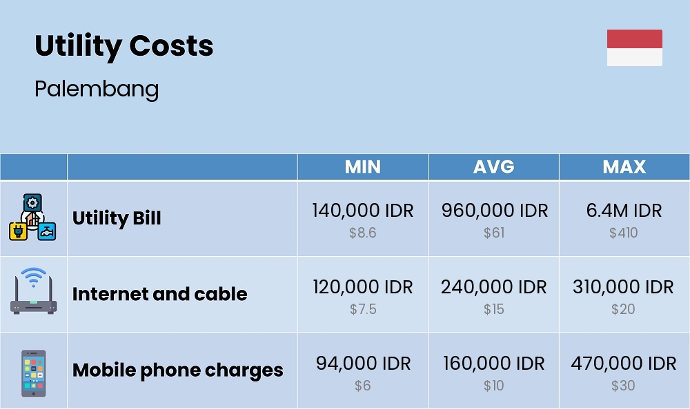 Chart showing the prices and cost of utility, energy, water, and gas for a single person in Palembang