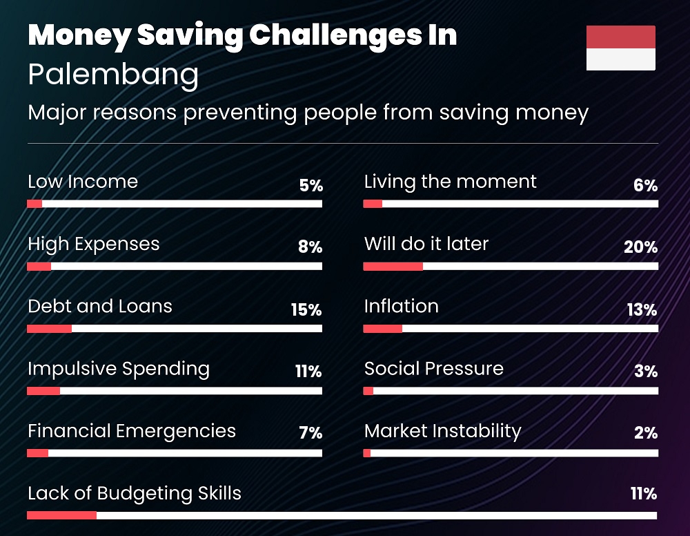 Reasons that make it difficult for couples to save money in Palembang