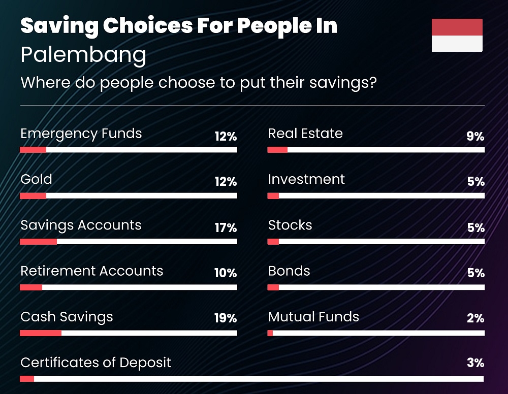 Where do couples choose to put their savings in Palembang