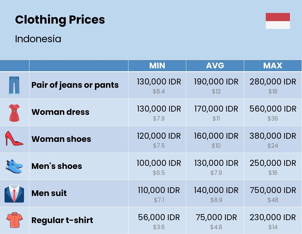 Chart showing the prices and cost of clothing and accessories in Indonesia