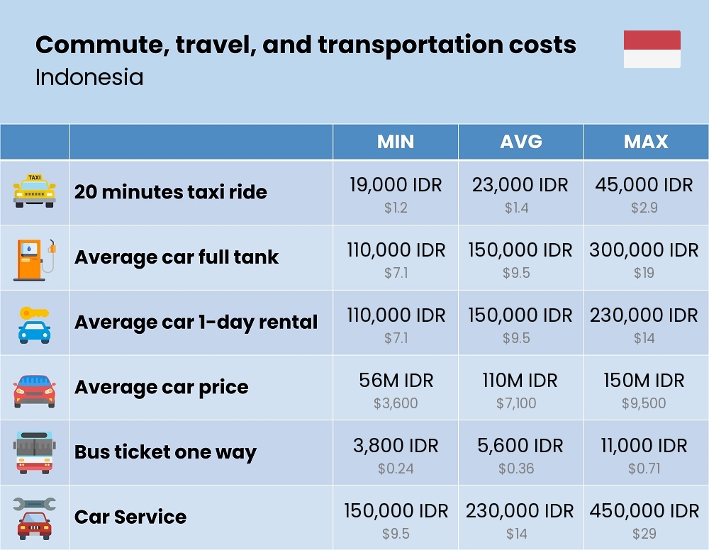 Chart showing the prices and cost of commute, travel, and transportation in Indonesia