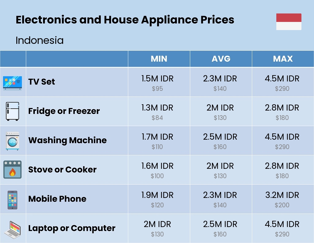 Chart showing the prices and cost of electronic devices and appliances in Indonesia