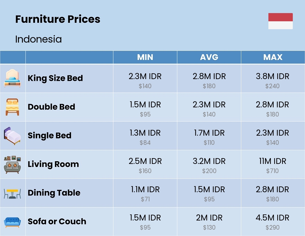 Chart showing the prices and cost of furniture in Indonesia