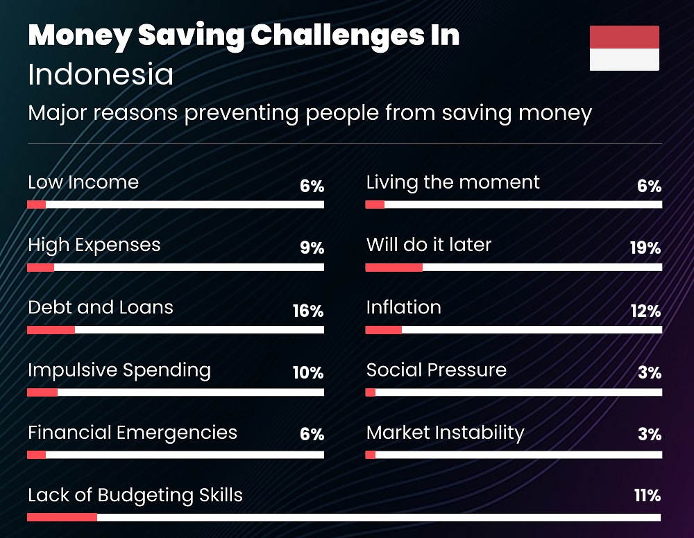 Reasons that make it difficult for couples to save money in Indonesia