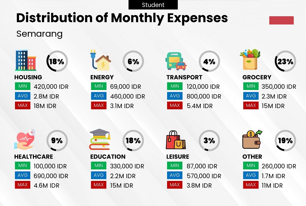 Distribution of monthly cost of living expenses of a student in Semarang