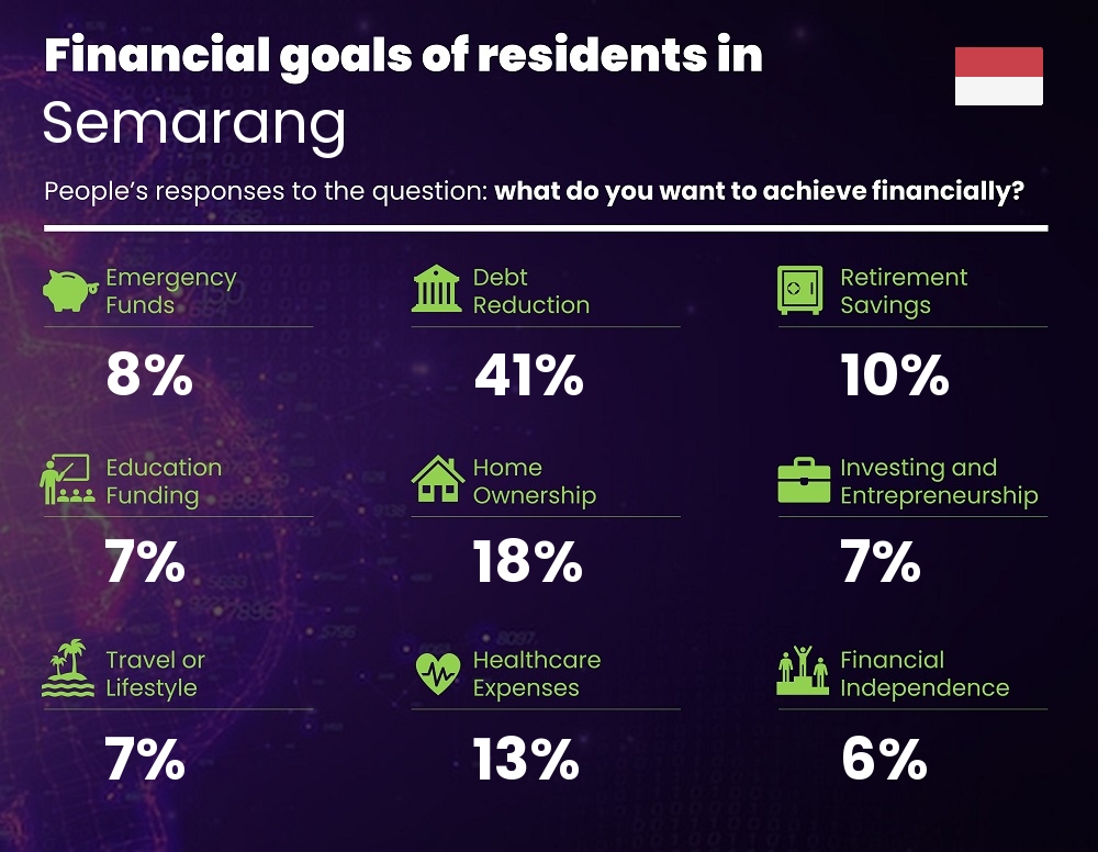 Financial goals and targets of couples living in Semarang