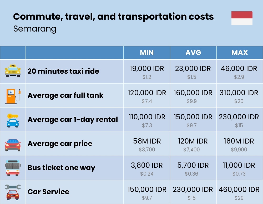 Chart showing the prices and cost of commute, travel, and transportation in Semarang