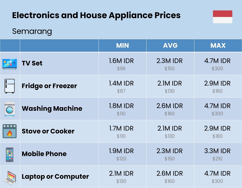 Chart showing the prices and cost of electronic devices and appliances in Semarang