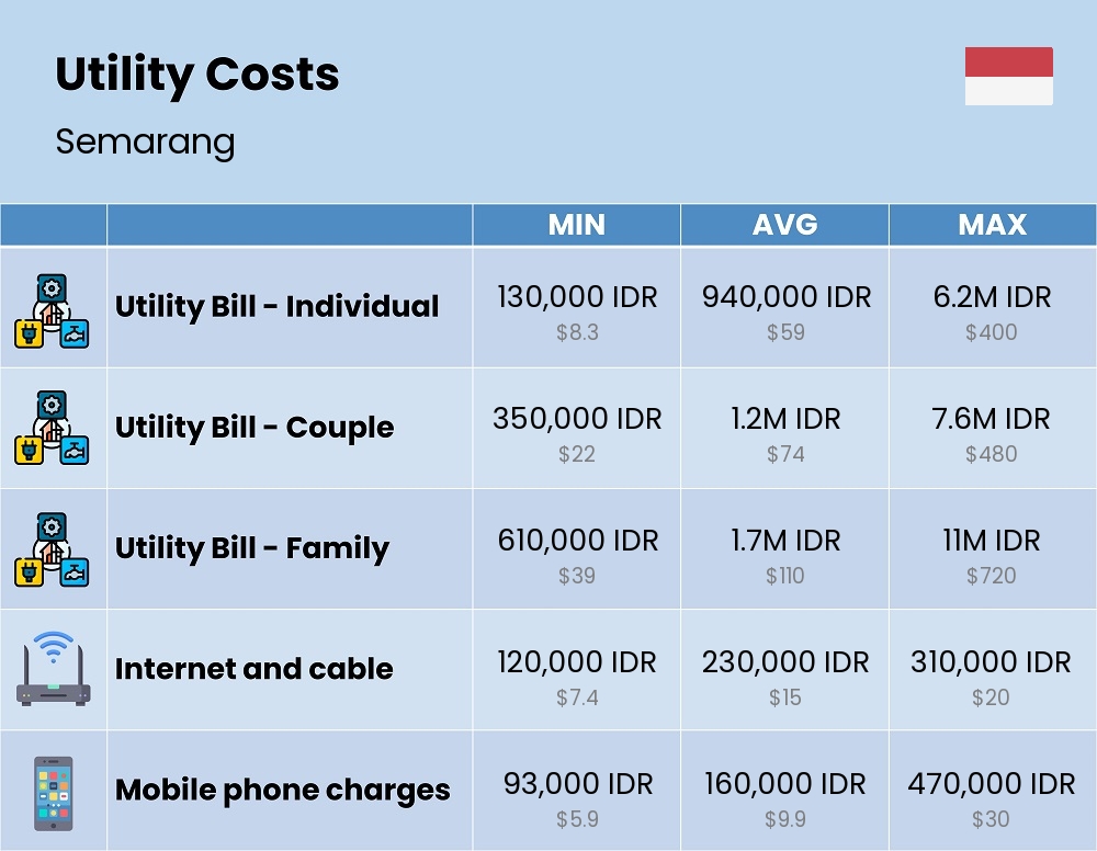 Chart showing the prices and cost of utility, energy, water, and gas for a family in Semarang