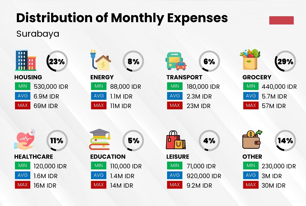 Distribution of monthly cost of living expenses in Surabaya