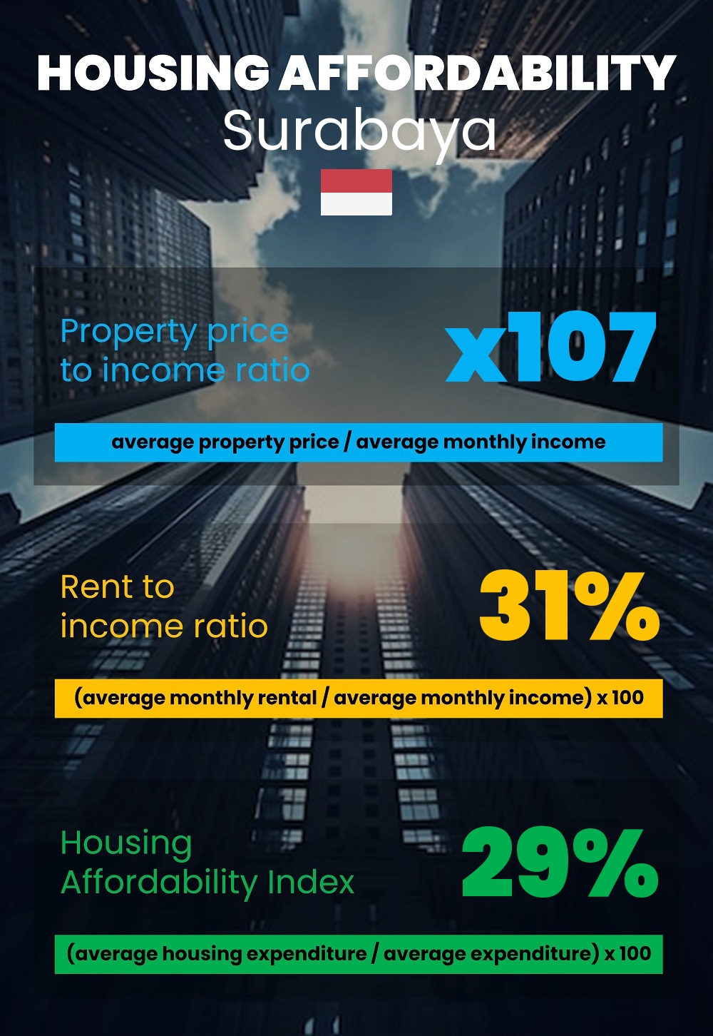 Housing and accommodation affordability, property price to income ratio, rent to income ratio, and housing affordability index chart in Surabaya