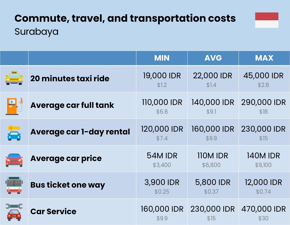 Chart showing the prices and cost of commute, travel, and transportation in Surabaya